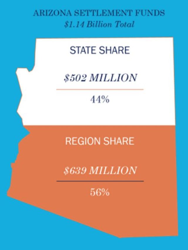 The Fight Against Fentanyl How Arizonas Opioid Settlement Funds Will Help Save Lives