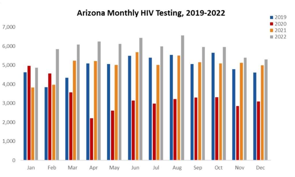 Arizona Monthly HIV Testing 2019-2022