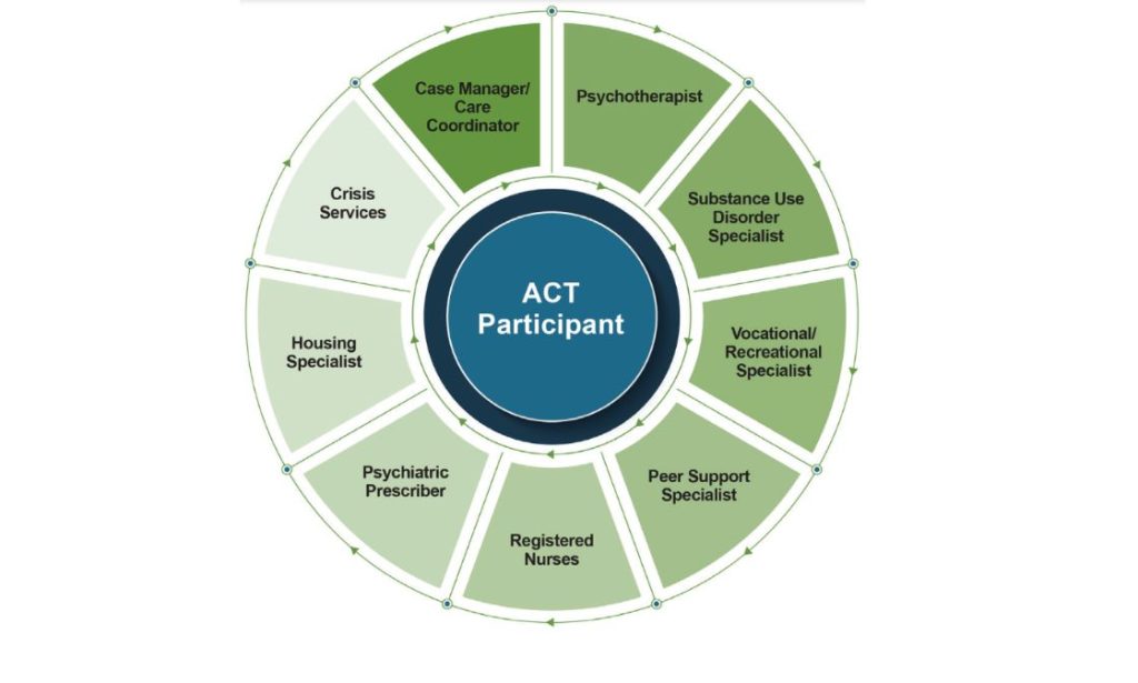 Circular diagram illustrating Assertive Community Treatment (ACT), with the ACT participant at the center, supported by roles like case manager, peer support, nurses, prescribers, and housing specialists.