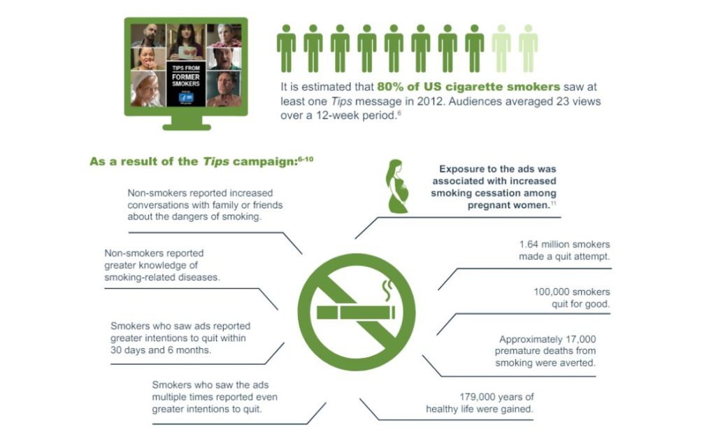 Result of the Tips campaign