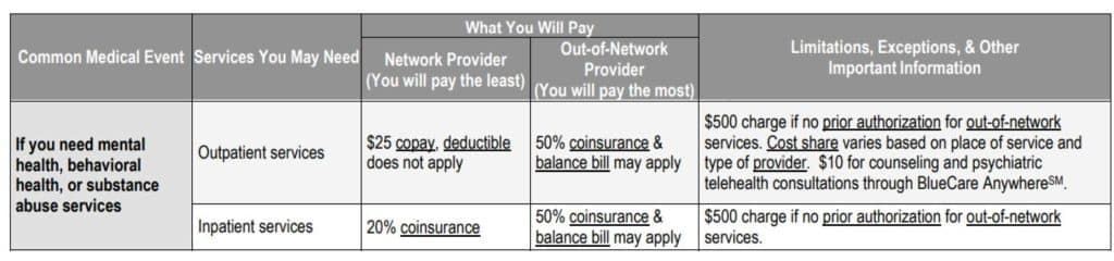 Table showing BCBS mental health service costs; highlights higher out-of-network fees and prior authorization needs—key info if appealing a denied claim.