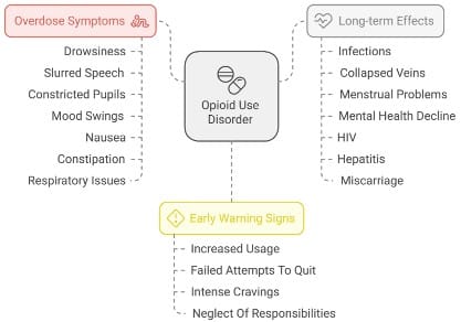 Opioid Use Disorder Signs and Symptoms | Nirvana Recovery