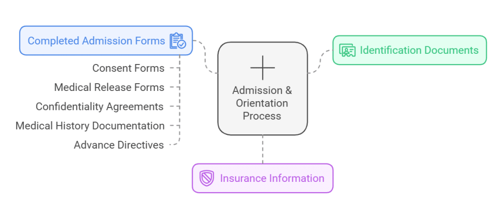 Diagram showing the admission and orientation process for rehab: includes completed admission forms, consent forms, medical history, identification documents, and insurance information verification.