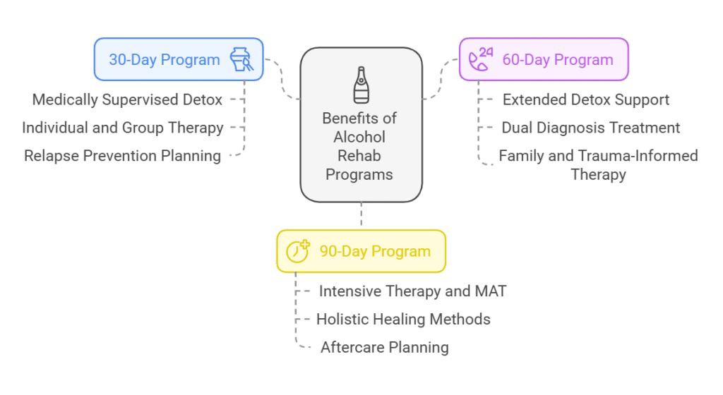 Visual breakdown of benefits in 30, 60, and 90-day alcohol rehab programs: detox, therapy, dual diagnosis, relapse prevention, holistic healing, and aftercare planning for comprehensive recovery support.