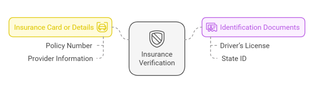 Diagram illustrating the required documents for initial contact with a rehab facility: insurance card details like policy number and provider information, and identification documents such as a driver's license or state ID.
