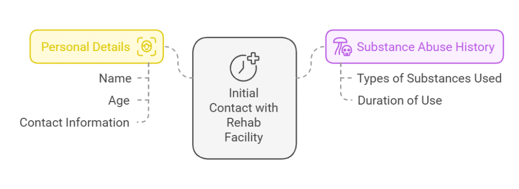 Diagram showing steps for initial contact with a rehab facility: personal details (name, age, contact info) and substance abuse history (types of substances used, duration of use) for insurance verification.