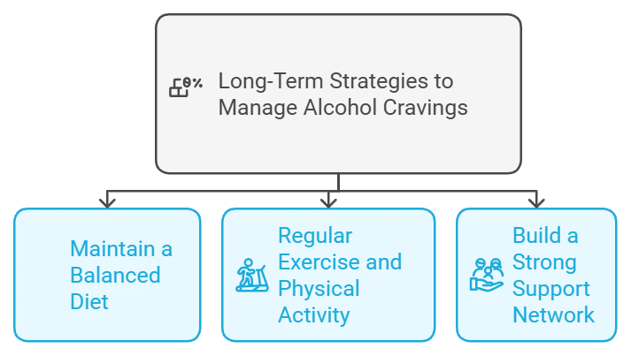 Diagram highlighting long-term strategies for managing alcohol cravings: maintain a balanced diet, engage in regular exercise and physical activity, and build a strong support network.