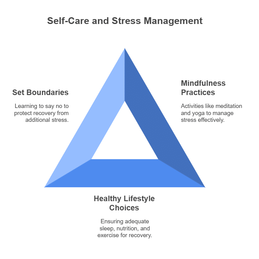 Triangle diagram titled 'Self-Care and Stress Management,' showcasing key elements: setting boundaries, mindfulness practices, and healthy lifestyle choices to support recovery during rehab.