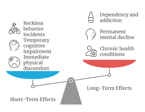 Infographic comparing short-term vs long-term effects of alcohol abuse, highlighting short-term issues like physical impairment and long-term effects such as dependency, chronic health conditions, and mental health issues.