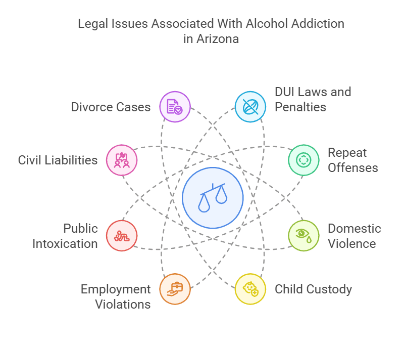 Diagram outlining legal issues associated with alcohol addiction in Arizona, including DUI laws, repeat offenses, domestic violence, child custody, employment violations, and civil liabilities.
