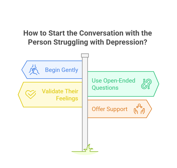 Opening up comfortable and non-judgmental communication: Begin gently, validate feelings, use open-ended questions, and offer support to help someone struggling with depression.