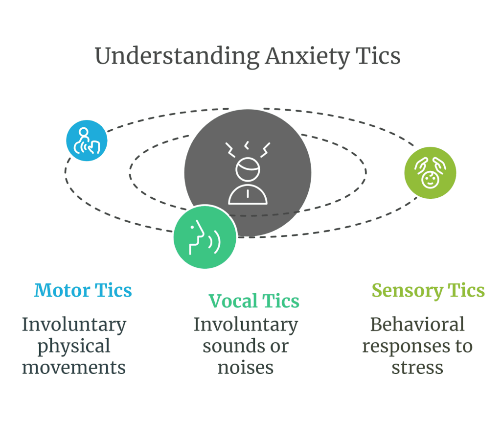 Infographic explaining anxiety tics, including motor tics (involuntary physical movements), vocal tics (involuntary sounds or noises), and sensory tics (behavioral responses to stress).