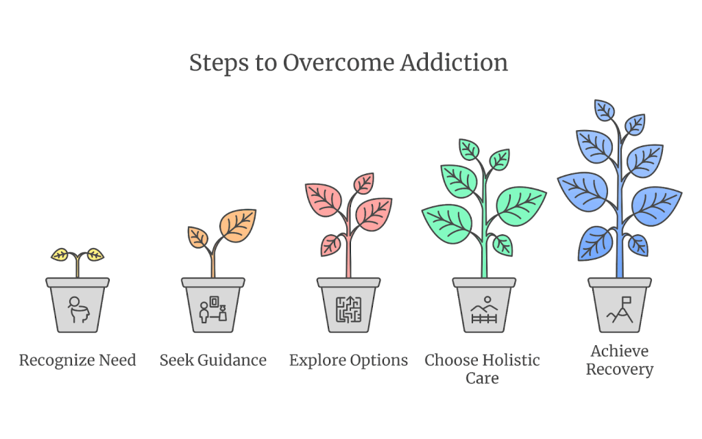 Illustration showing steps to overcome addiction: recognize need, seek guidance, explore options, choose holistic care, and achieve recovery.