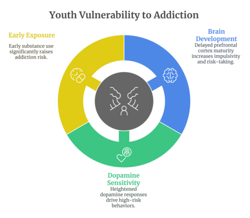How Does DNA Influence Addiction Risk in Youth?