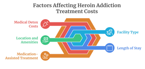 Infographic highlighting factors affecting residential rehab costs for heroin addiction, including medical care, facility type, treatment length, and amenities.