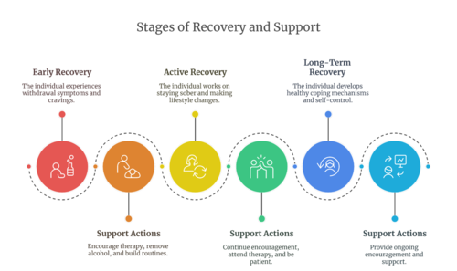 Infographic showing five stages of alcohol addiction recovery -early, active, and long-term, highlighting support actions like therapy, encouragement, and building routines to aid loved ones throughout recovery.