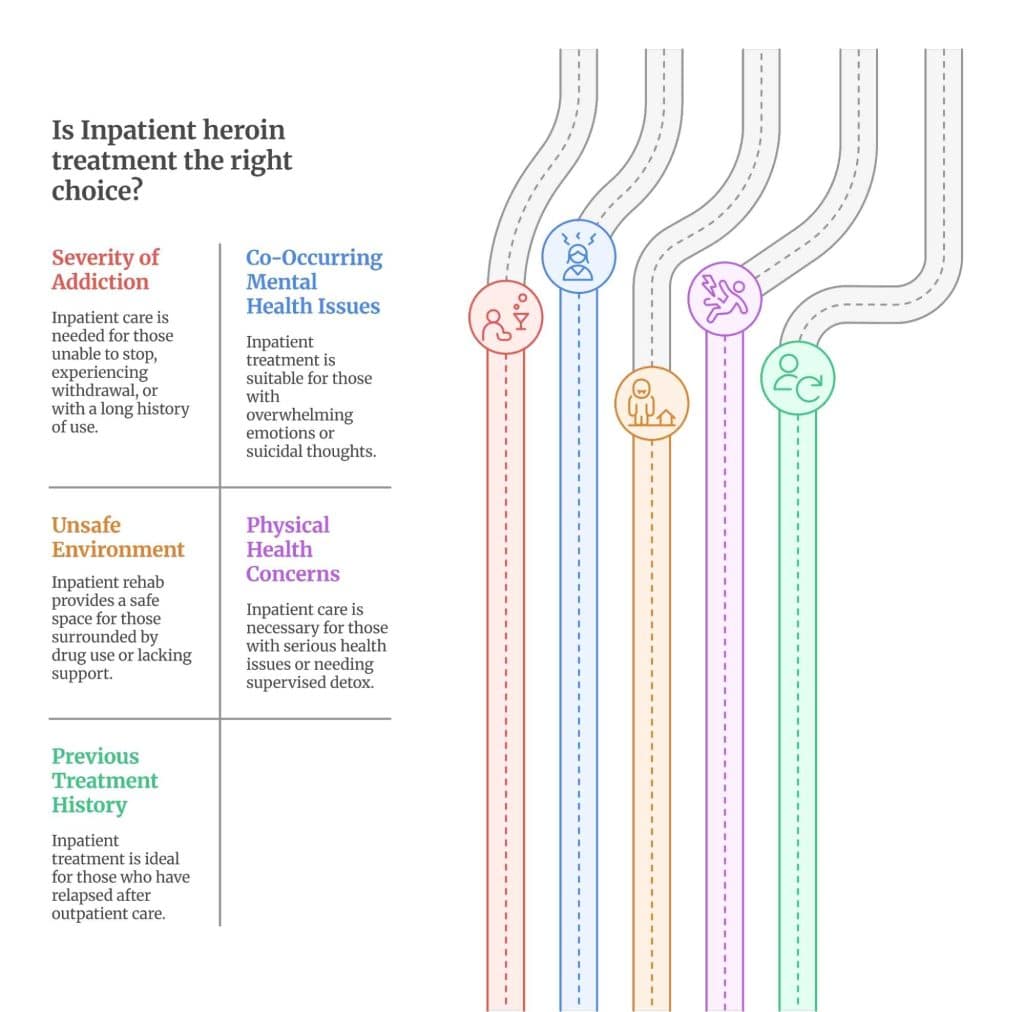 Indicators for inpatient heroin treatment including addiction severity, mental health, unsafe environment, physical issues, and past relapse.