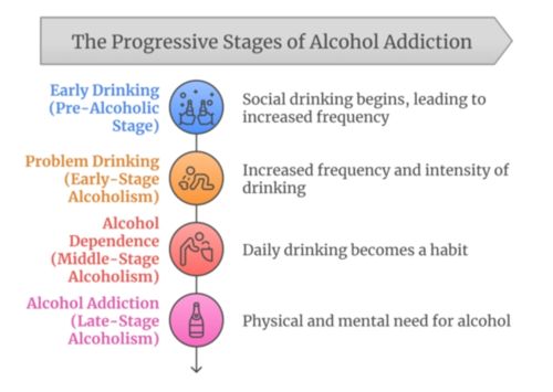 Infographic showing the progressive stages of alcohol addiction, from early drinking to alcohol dependence and addiction—based on Jellinek’s Model.