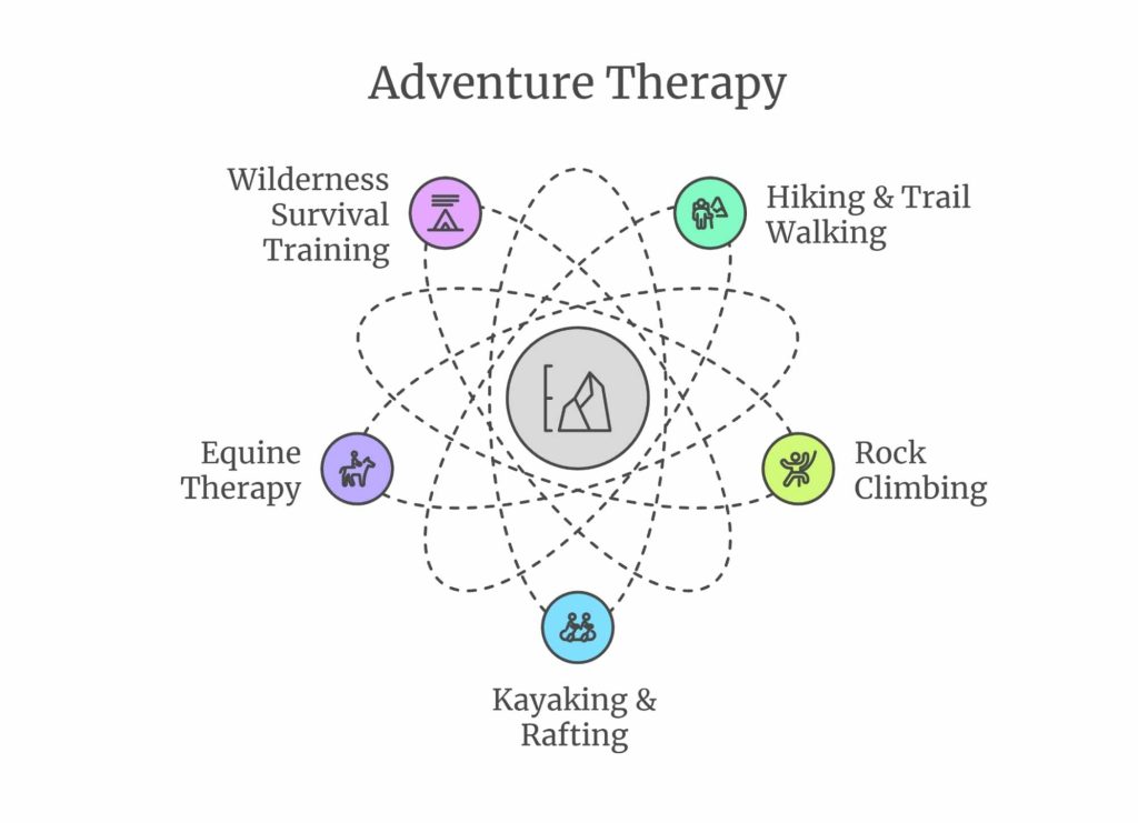 Adventure therapy in Arizona alcohol rehab, featuring activities like hiking, rock climbing, kayaking, equine therapy, and wilderness survival training.