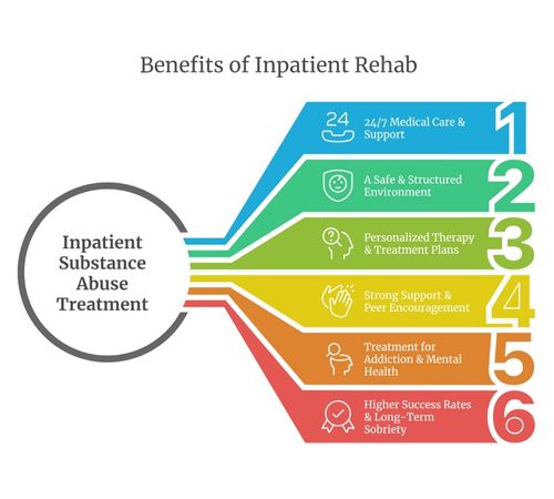 Infographic on the benefits of inpatient substance abuse treatment, highlighting 24/7 care, structured environment, therapy, support, mental health care, and success rates.