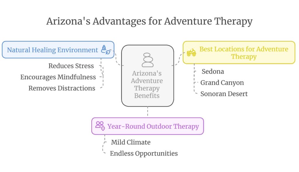 Infographic outlining Arizona’s advantages for adventure therapy, including a natural healing environment, year-round outdoor therapy, and top locations.