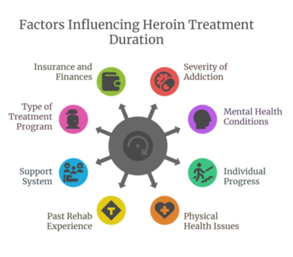 Factors Influencing the Length of Residential Heroin Treatment