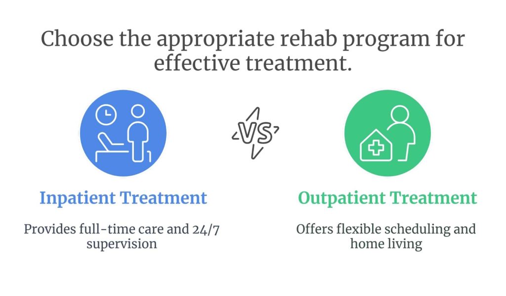 Comparison of inpatient vs. outpatient treatment. Inpatient offers 24/7 care, while outpatient provides flexible scheduling and home living options.