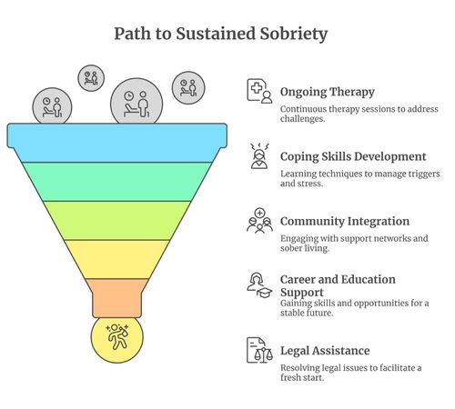 Infographic illustrating the path to sustained sobriety, including therapy, coping skills, community integration, career support, and legal assistance.