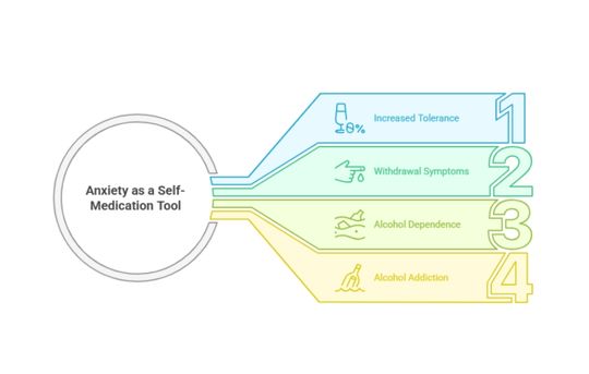 A color-coded infographic labeled “Anxiety as a Self-Medication Tool,” showing four stages: increased tolerance, withdrawal symptoms, dependence, and addiction.