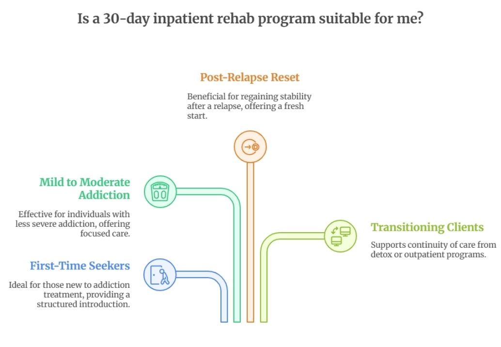 This blog explains if a 30- day inpatient rehab program is suitable or not