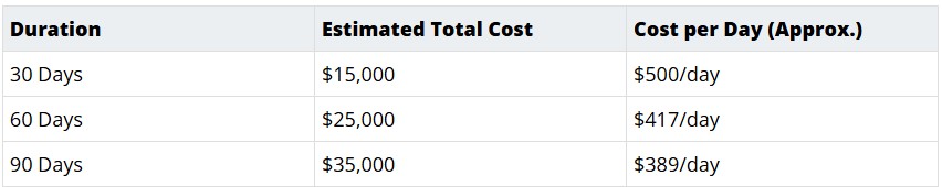 Cost vs Duration: 30 vs 60 vs 90 Days