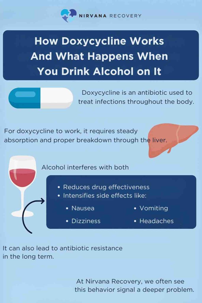 Infographic showing how alcohol interferes with doxycycline's effectiveness and increases nausea, dizziness, and resistance risk.