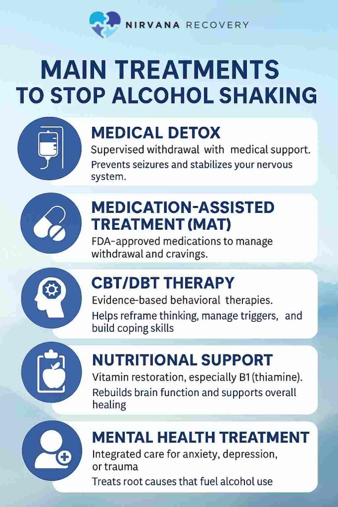 Nirvana Recovery graphic lists medical detox, MAT, CBT/DBT, nutrition and mental health treatment to stop alcohol shaking