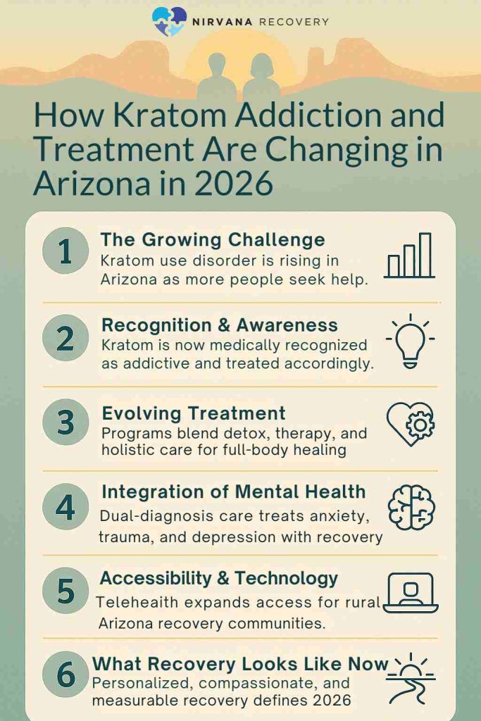 Infographic showing how kratom addiction and treatment in Arizona are changing in 2026 with awareness and recovery methods.
